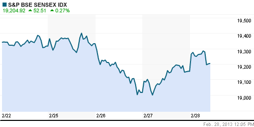 График индекса BSE SENSEX (India).