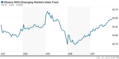 График: iShares MSCI Emerging Markets Index (EEM).