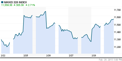 График индекса Nikkei-225 (Japan).
