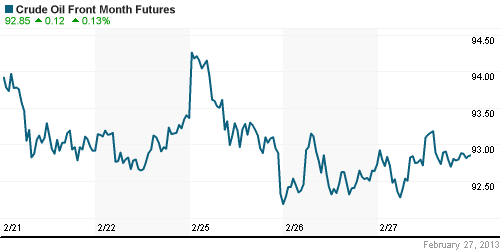 График изменения цен на нефть: Crude oil.