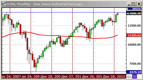 Технический анализ индекса Dow Jones Industrial Average.