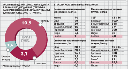 Инвестиционная активность населения в России.
