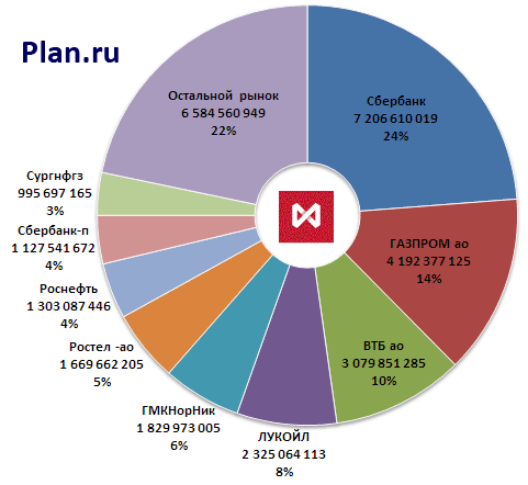 Распределение объемов торгов акциями на Московской бирже.