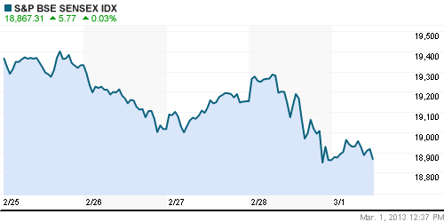 График индекса BSE SENSEX (India).