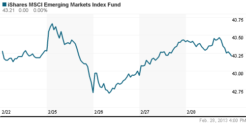 График: iShares MSCI Emerging Markets Index (EEM).