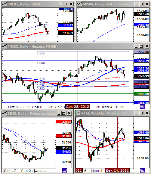 Технический анализ индексов РТС и ММВБ.