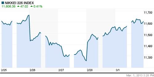 График индекса Nikkei-225 (Japan).
