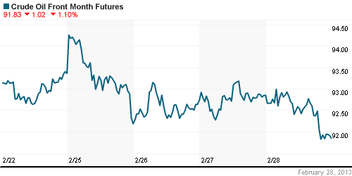 График изменения цен на нефть: Crude oil.