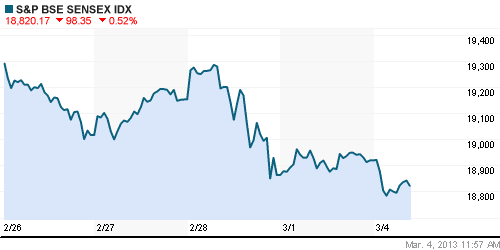 График индекса BSE SENSEX (India).