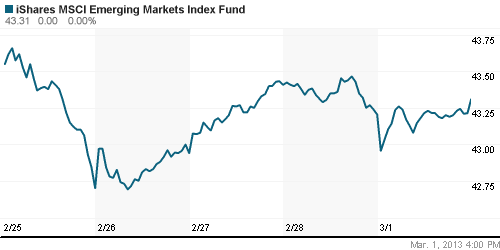 График: iShares MSCI Emerging Markets Index (EEM).