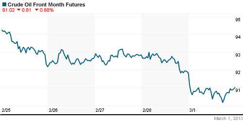 График изменения цен на нефть: Crude oil.