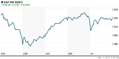 График индекса S&P 500.