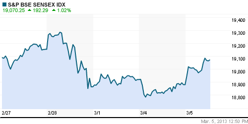 График индекса BSE SENSEX (India).