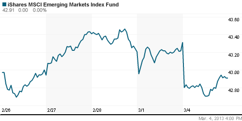 График: iShares MSCI Emerging Markets Index (EEM).