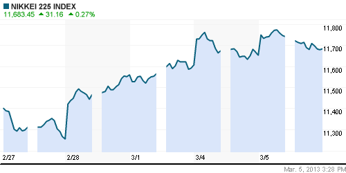 График индекса Nikkei-225 (Japan).