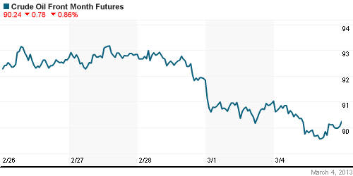 График изменения цен на нефть: Crude oil.