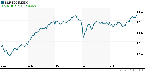 График индекса S&P 500.