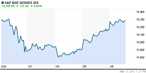 График индекса BSE SENSEX (India).