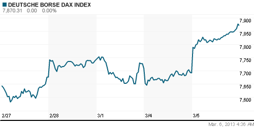 График индекса XETRA DAX.