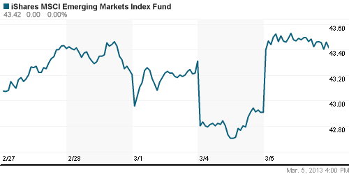 График: iShares MSCI Emerging Markets Index (EEM).