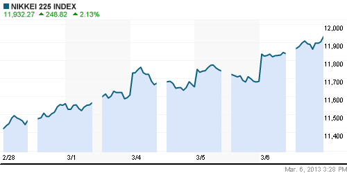 График индекса Nikkei-225 (Japan).