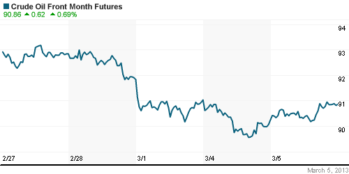 График изменения цен на нефть: Crude oil.