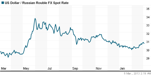 График официального курса Рубля к Доллару США.