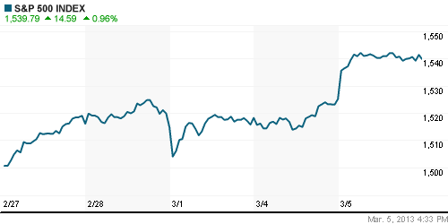 График индекса S&P 500.