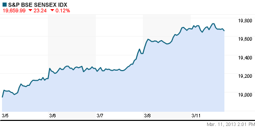 График индекса BSE SENSEX (India).