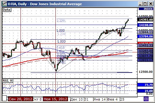 Технический fнализ индекса Dow Jones.