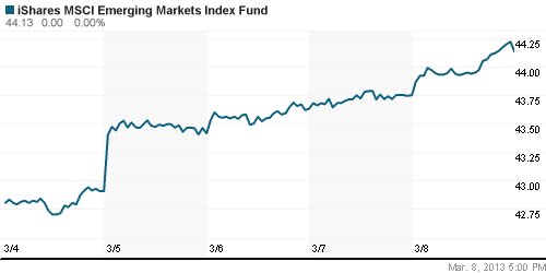 График: iShares MSCI Emerging Markets Index (EEM).