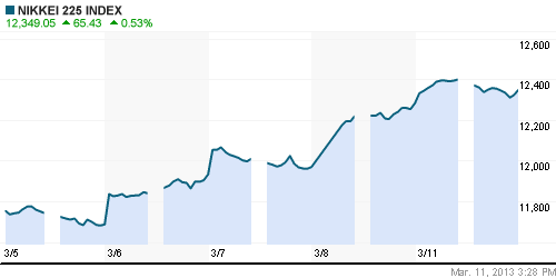 График индекса Nikkei-225 (Japan).