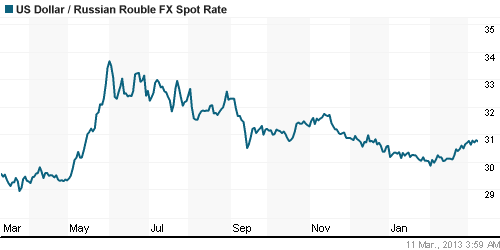 График официального курса Рубля к Доллару США.