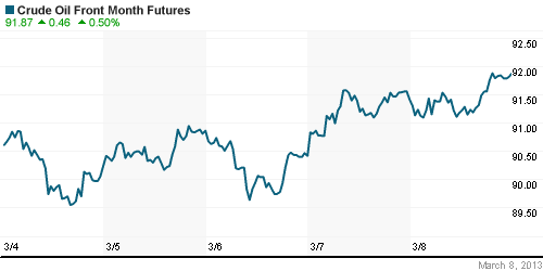 График индекса S&P 500.