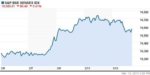 График индекса BSE SENSEX (India).