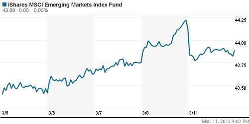 График: iShares MSCI Emerging Markets Index (EEM).