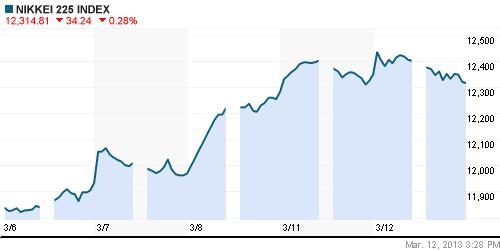 График индекса Nikkei-225 (Japan).