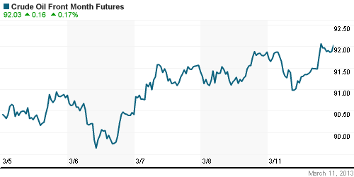График изменения цен на нефть: Crude oil.