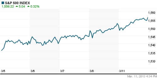 График индекса S&P 500.
