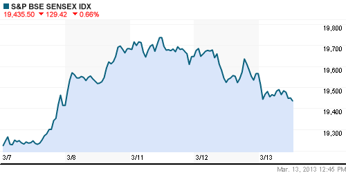 График индекса BSE SENSEX (India).