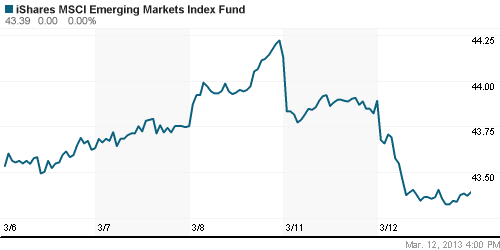 График: iShares MSCI Emerging Markets Index (EEM).