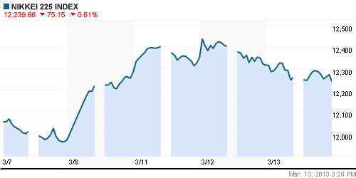 График индекса Nikkei-225 (Japan).