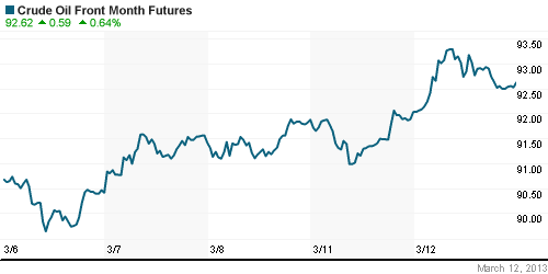 График изменения цен на нефть: Crude oil.