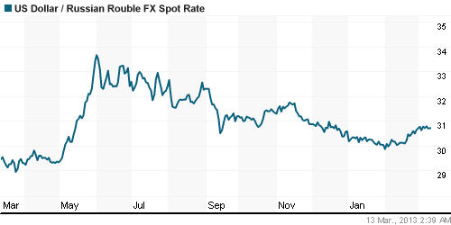 График официального курса Рубля к Доллару США.