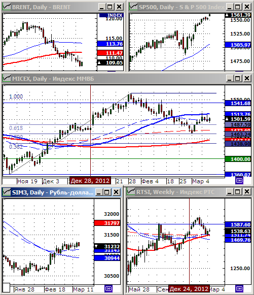 Технический анализ индексов ММВБ и РТС.