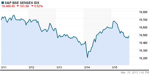 График индекса BSE SENSEX (India).