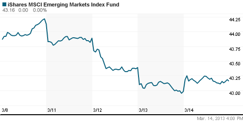 График: iShares MSCI Emerging Markets Index (EEM).