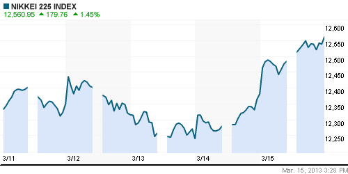 График индекса Nikkei-225 (Japan).