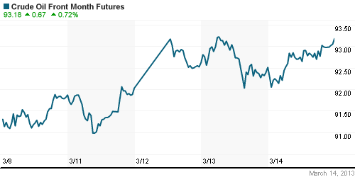 График изменения цен на нефть: Crude oil.