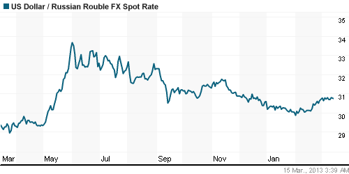 График официального курса Рубля к Доллару США.